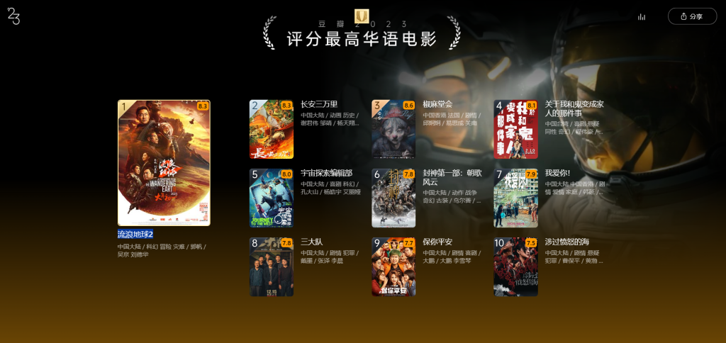 图片[1]-榜单 | 豆瓣2023年度电影榜单 附电影网盘资源链接 - 蛋窝窝-蛋窝窝