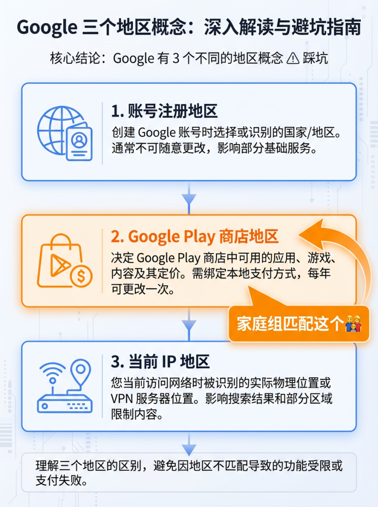 图片[5]-干货 | Gemini 学生认证被取消？用这一招恢复Pro会员身份 - 蛋窝窝-蛋窝窝